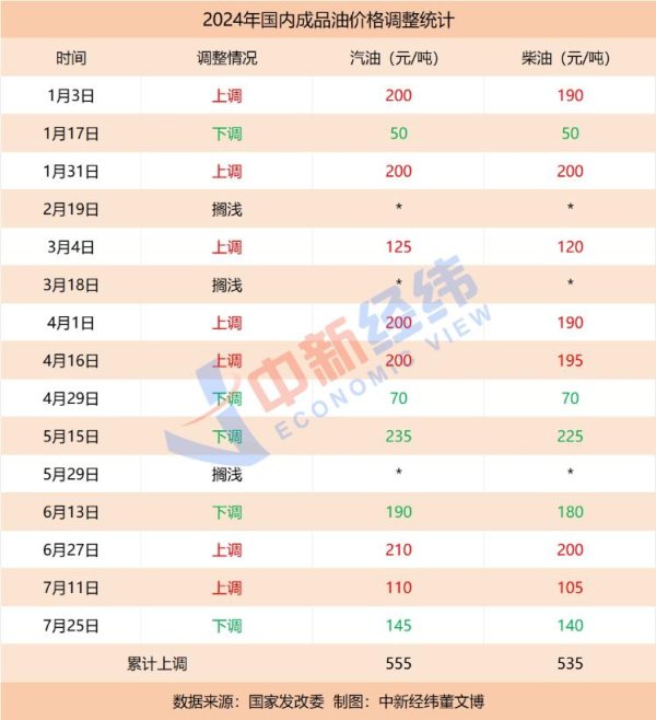 开云app下载官方网站本轮周期对应制品油下调幅度为270元/吨-云开app·Kaiyun下载官方网站-登录入口